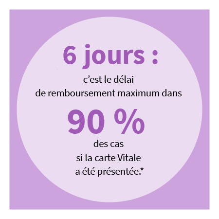 6 jours c'est le délai de remboursement maximum dans 90 % des cas si la carte Vitale est présentée.*